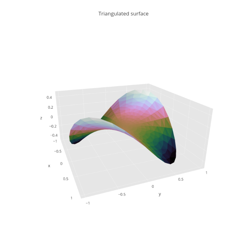 Triangulated surface | mesh3d made by Pythonplotbot | plotly