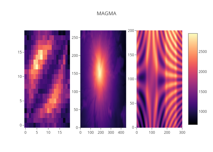 MAGMA | heatmap made by Pythonplotbot | plotly