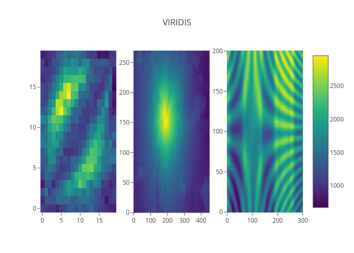 VIRIDIS | heatmap made by Pythonplotbot | plotly