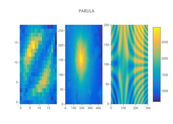 PARULA | heatmap made by Pythonplotbot | plotly