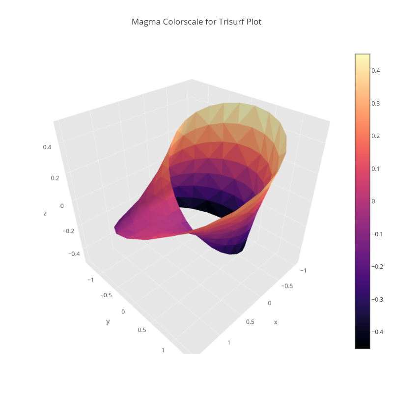 Magma Colorscale for Trisurf Plot | mesh3d made by Pythonplotbot | plotly