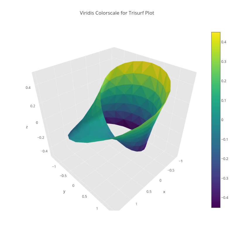 Viridis Colorscale for Trisurf Plot | mesh3d made by Pythonplotbot | plotly