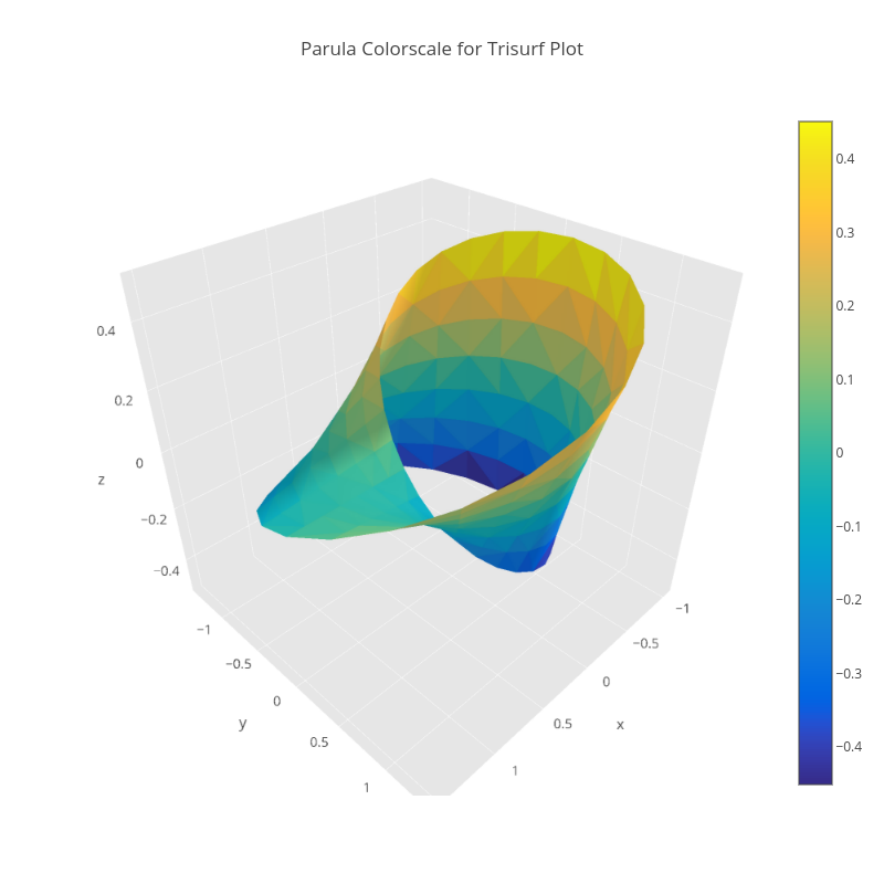 Parula Colorscale for Trisurf Plot | mesh3d made by Pythonplotbot | plotly