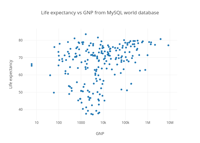 Life expectancy vs GNP from MySQL world database | scatter chart made by Pythonplotbot | plotly