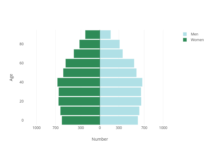 Age vs Number |  made by Pythonplotbot | plotly