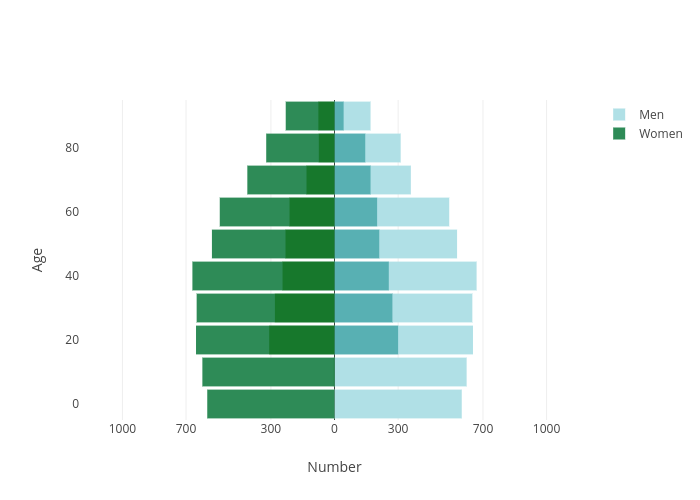 Age vs Number | overlaid bar chart made by Pythonplotbot | plotly