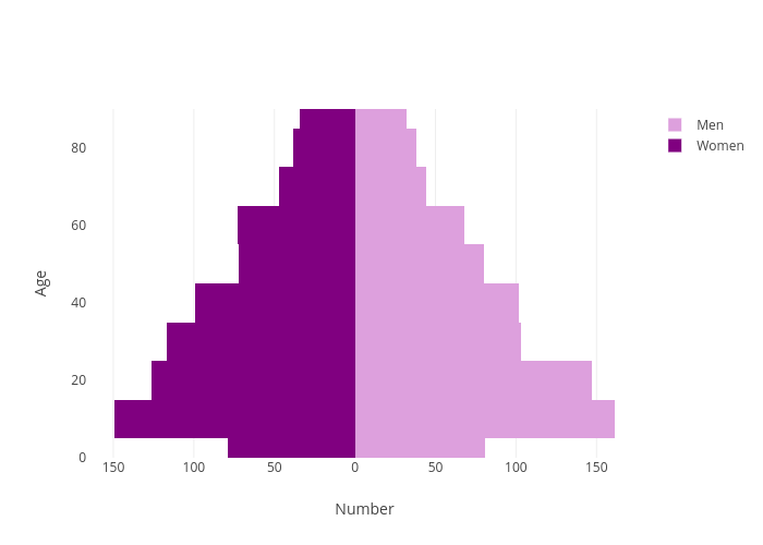 Age vs Number | histogram made by Pythonplotbot | plotly