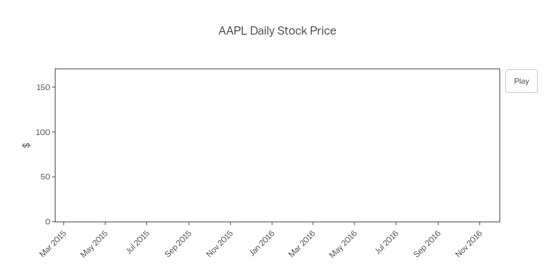 AAPL Daily Stock Price | filled line chart made by Pythonplotbot | plotly