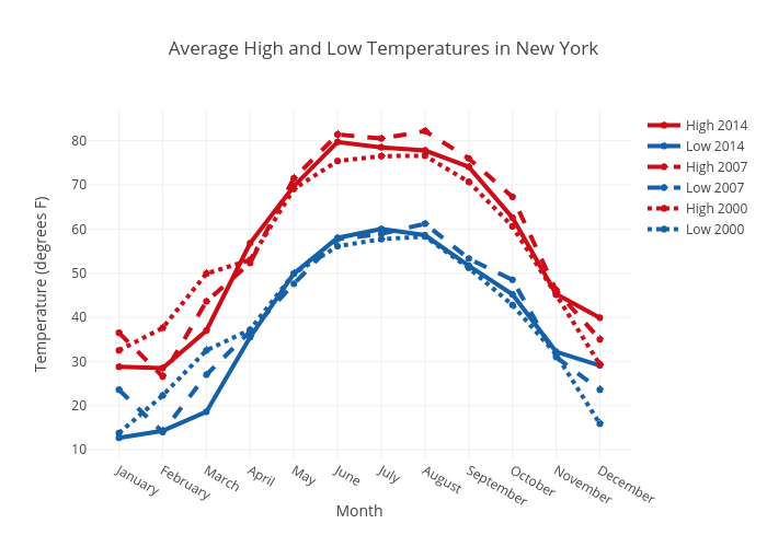 Average High and Low Temperatures in New York scatter chart made by
