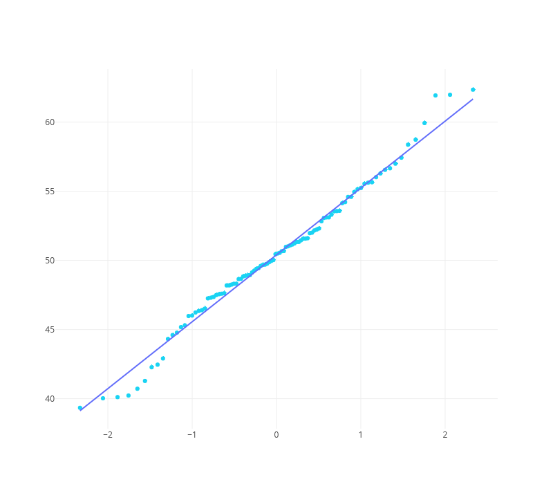 Quantile-Quantile Plot | scatter chart made by Pythonplotbot | plotly