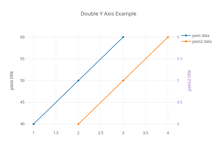 Double Y Axis Example | scatter chart made by Pythonplotbot | plotly