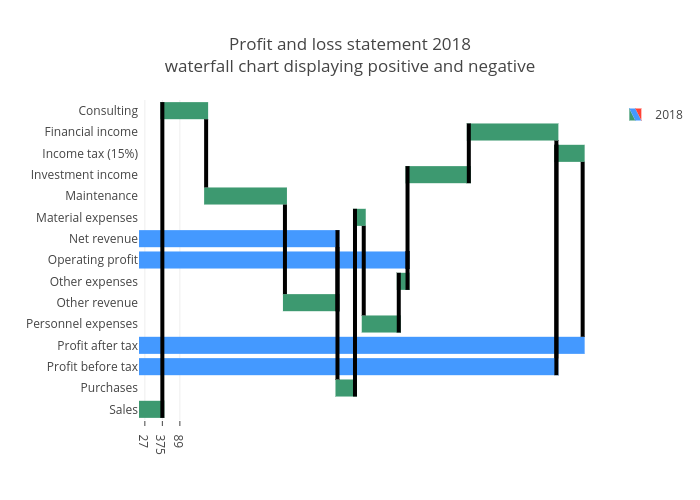 Profit and loss statement 2018waterfall chart displaying positive and negative | waterfall made by Pythonplotbot | plotly