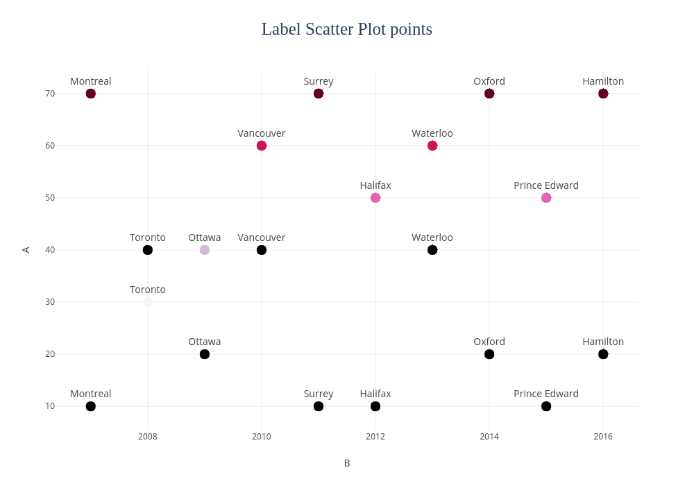 Label Scatter Plot points |  made by Pythonplotbot | plotly