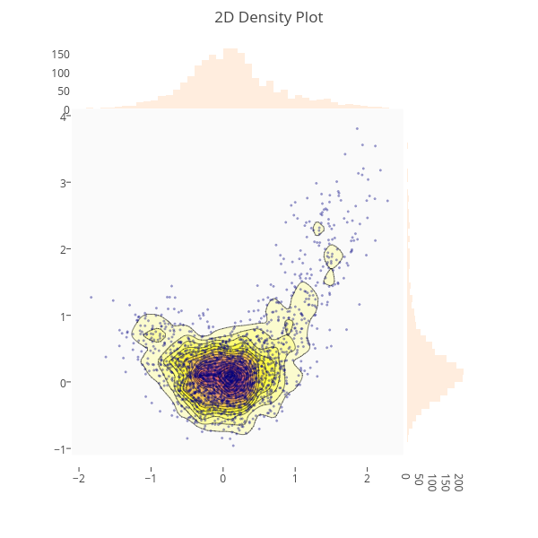 2D Density Plot | scatter chart made by Pythonplotbot | plotly