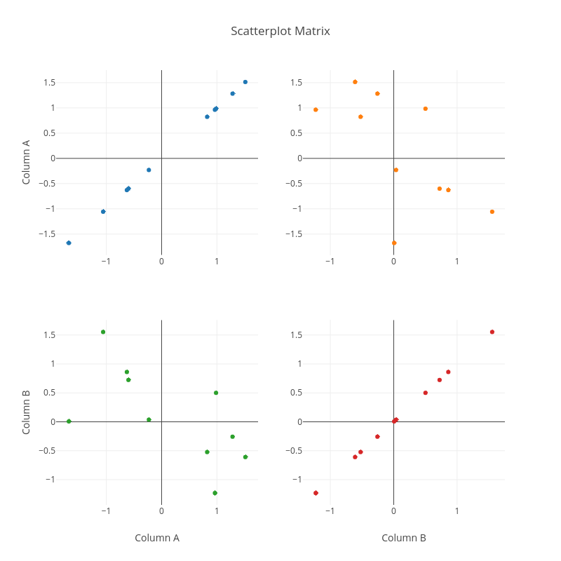 Scatterplot Matrix | scatter chart made by Pythonplotbot | plotly
