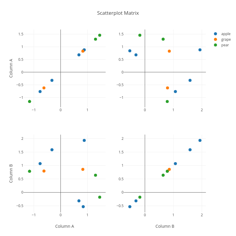 Scatterplot Matrix | scatter chart made by Pythonplotbot | plotly