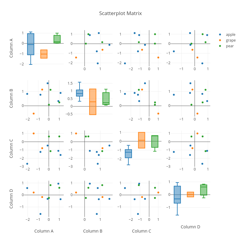 Scatterplot Matrix | box plot made by Pythonplotbot | plotly