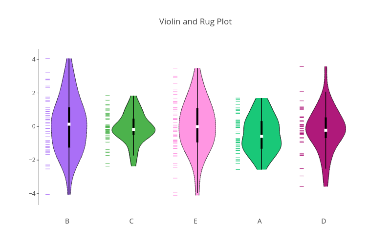 Violin and Rug Plot | filled line chart made by Pythonplotbot | plotly