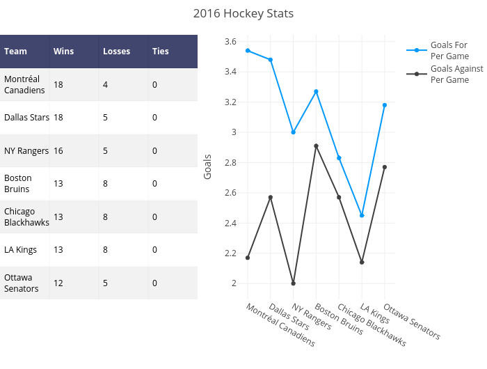 2016 Hockey Stats | heatmap made by Pythonplotbot | plotly