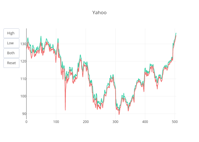 Yahoo | scatter chart made by Pythonplotbot | plotly