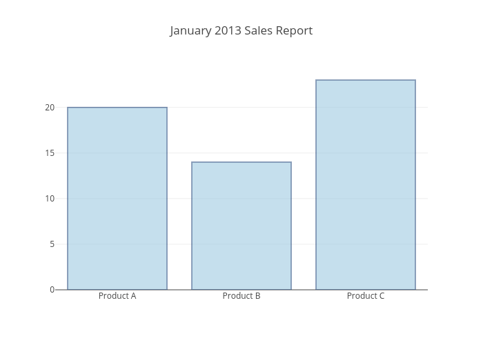 January 2013 Sales Report | bar chart made by Pythonplotbot | plotly