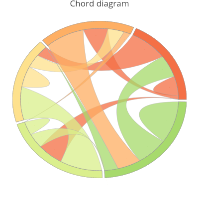 Chord diagram | scatter chart made by Pythonplotbot | plotly