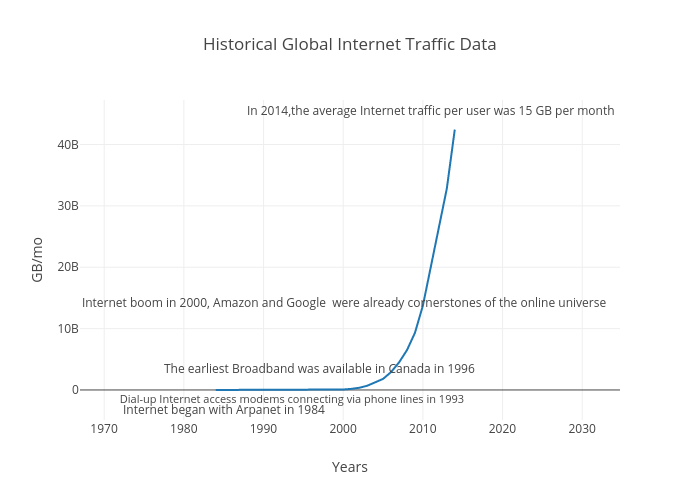 Historical Global Internet Traffic Data | line chart made by Qy | plotly