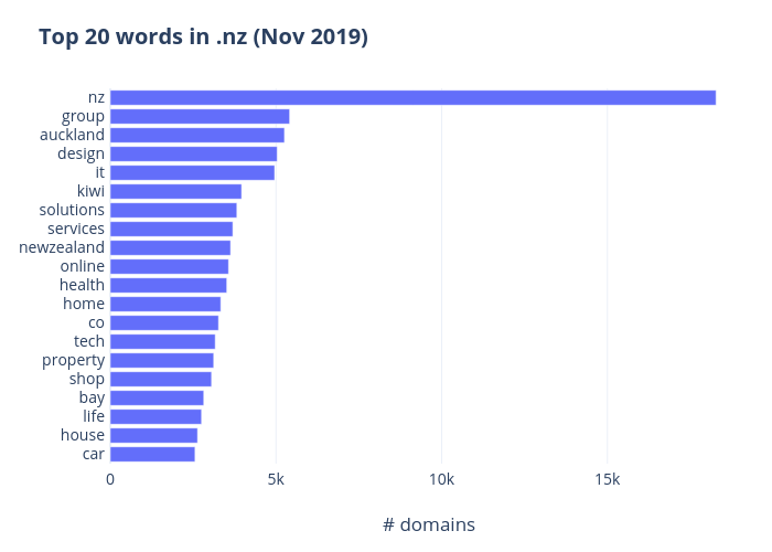 Top 20 words in .nz (Nov 2019) | bar chart made by Qiaojing | plotly