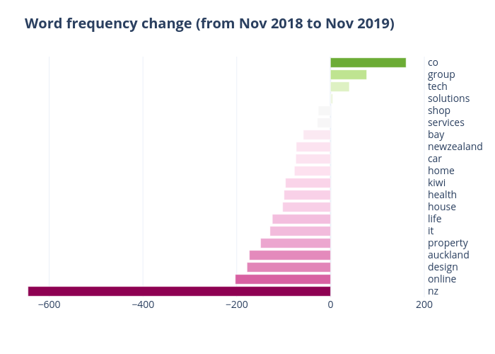 Word frequency change (from Nov 2018 to Nov 2019) | bar chart made by Qiaojing | plotly