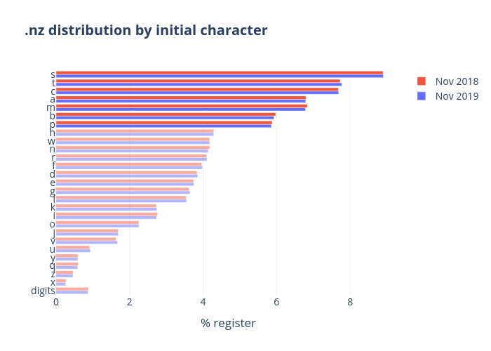 .nz distribution by initial character | grouped bar chart made by Qiaojing | plotly