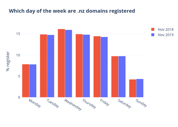 Which day of the week are .nz domains registered | grouped bar chart made by Qiaojing | plotly
