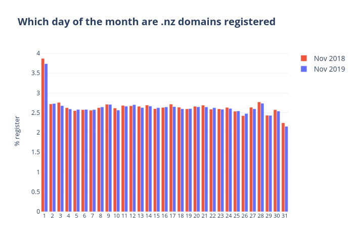 Which day of the month are .nz domains registered | grouped bar chart made by Qiaojing | plotly