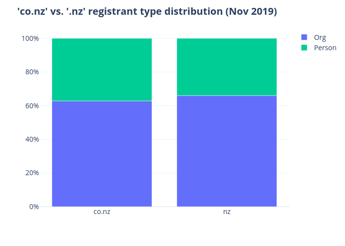 'co.nz' vs. '.nz' registrant type distribution (Nov 2019) |  made by Qiaojing | plotly