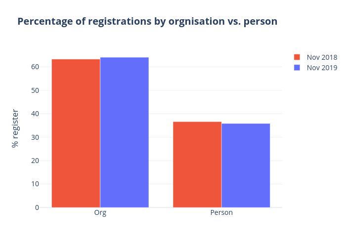 Percentage of registrations by orgnisation vs. person | grouped bar chart made by Qiaojing | plotly