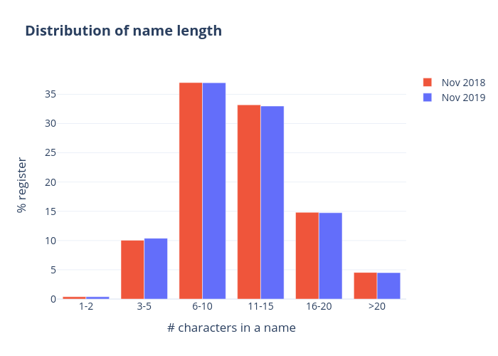 Distribution of name length | grouped bar chart made by Qiaojing | plotly