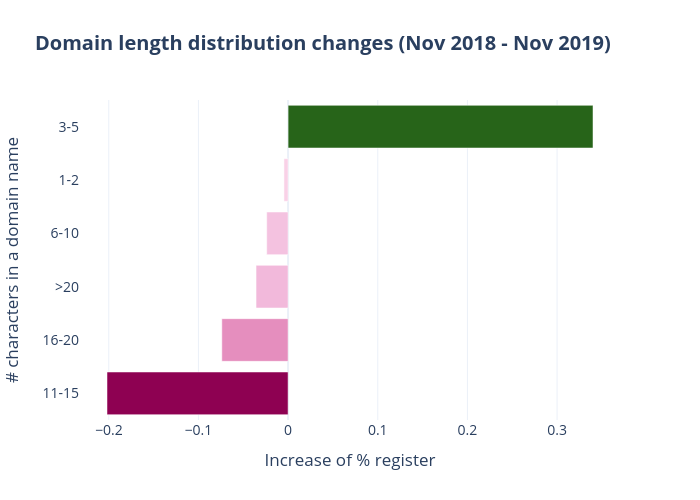 Domain length distribution changes (Nov 2018 - Nov 2019) | bar chart made by Qiaojing | plotly