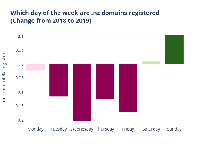 Which day of the week are .nz domains registered (Change from 2018 to 2019) | bar chart made by Qiaojing | plotly