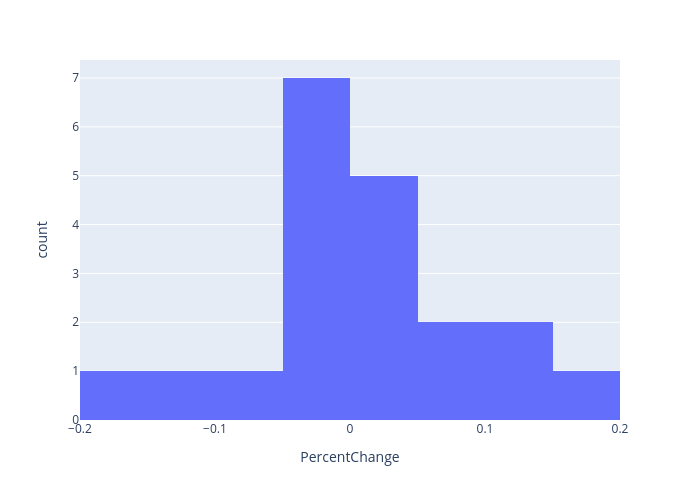 count vs PercentChange | histogram made by Quantra_content | plotly