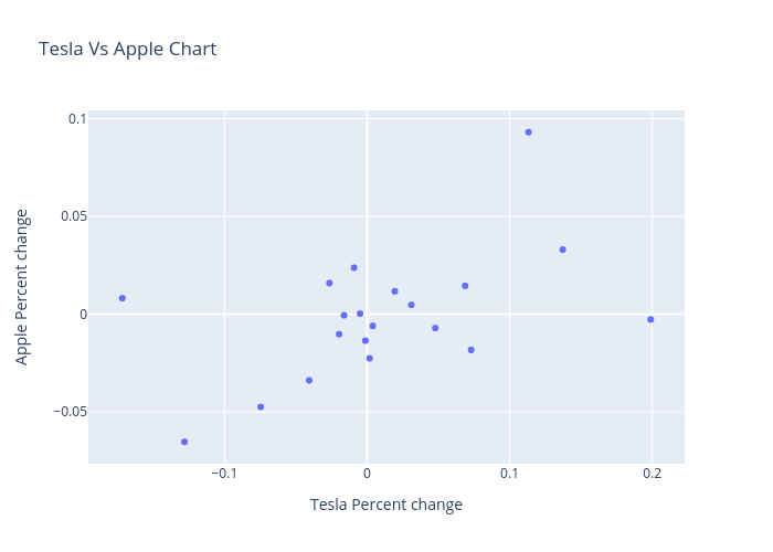 Tesla Vs Apple Chart | scatter chart made by Quantra_content | plotly
