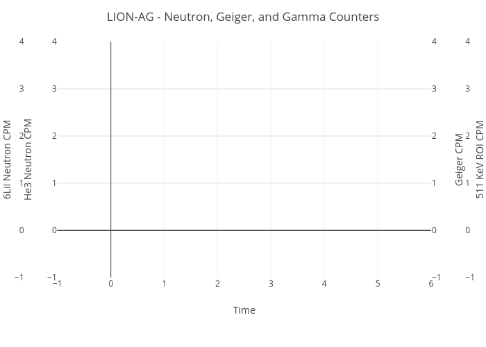 LION-AG - Neutron, Geiger, and Gamma Counters | scatter chart made by Quantumheat | plotly