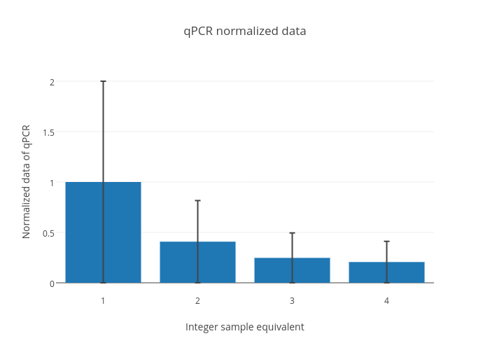 qPCR normalized data | bar chart made by R0bcrt | plotly