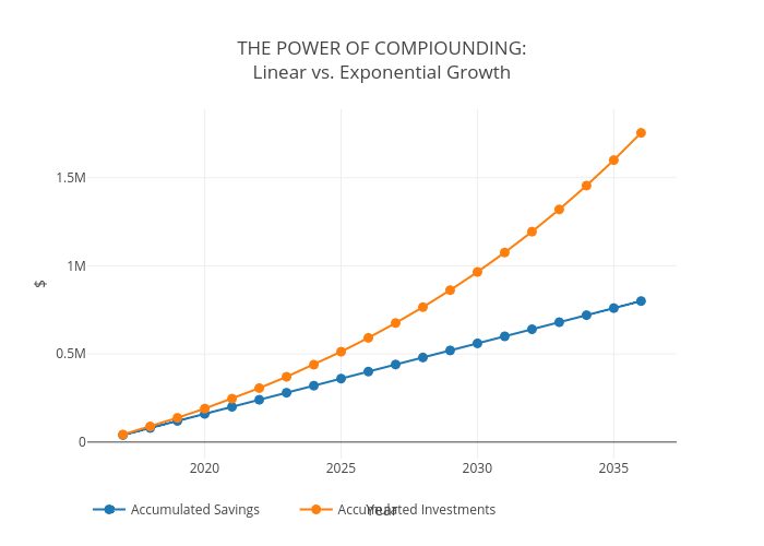THE POWER OF COMPIOUNDING:Linear vs. Exponential Growth | line chart made by Rae.plutus.normative | plotly