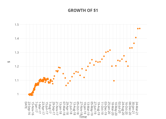 GROWTH OF $1 | scatter chart made by Rae.plutus.normative | plotly