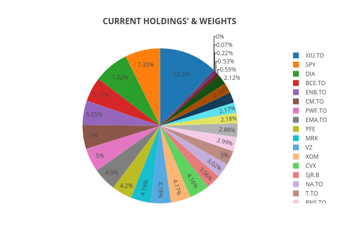CURRENT HOLDINGS' &amp; WEIGHTS | pie made by Rae.plutus.normative | plotly