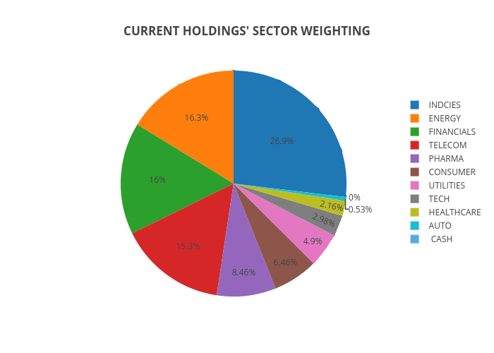 CURRENT HOLDINGS' SECTOR WEIGHTING | pie made by Rae.plutus.normative | plotly