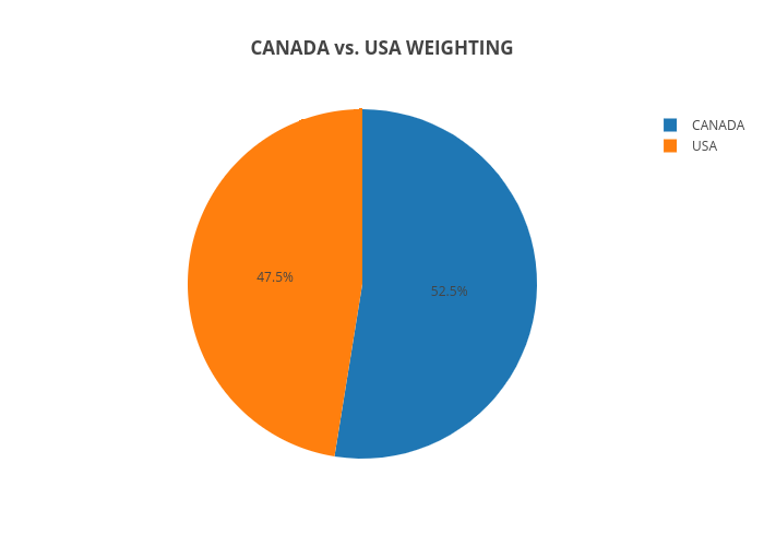 CANADA vs. USA WEIGHTING | pie made by Rae.plutus.normative | plotly