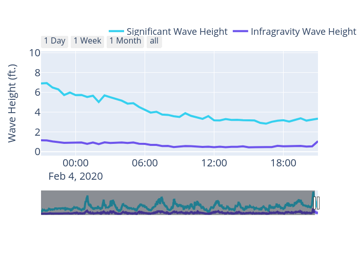 Wave Height (ft.) vs {'font': {'size': 20}} | scatter chart made by Ribplotly | plotly