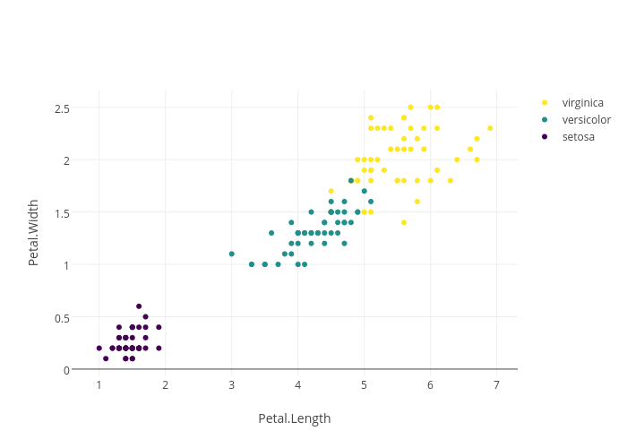 Petal.Width vs Petal.Length | scatter chart made by Rplotbot | plotly