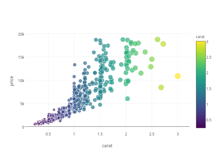 price vs carat | scatter chart made by Rplotbot | plotly