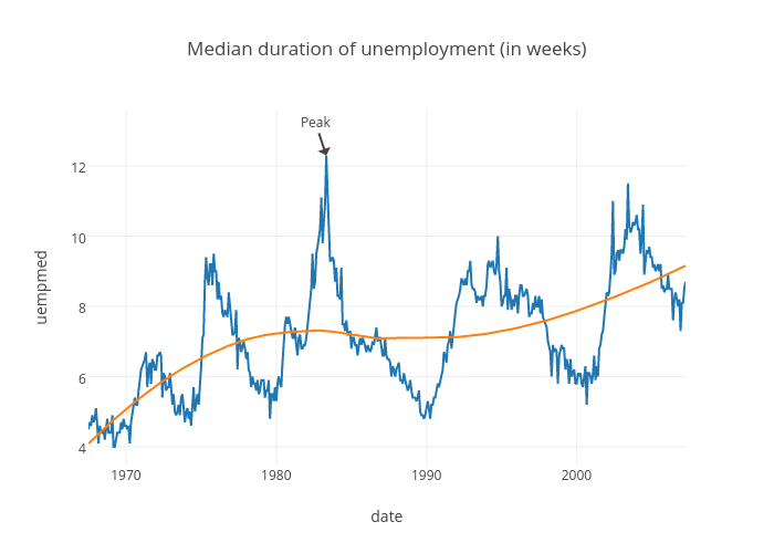 Median duration of unemployment (in weeks) | scatter chart made by Rplotbot | plotly